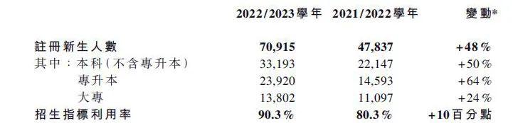 两大家族办高校，一年大挣19亿