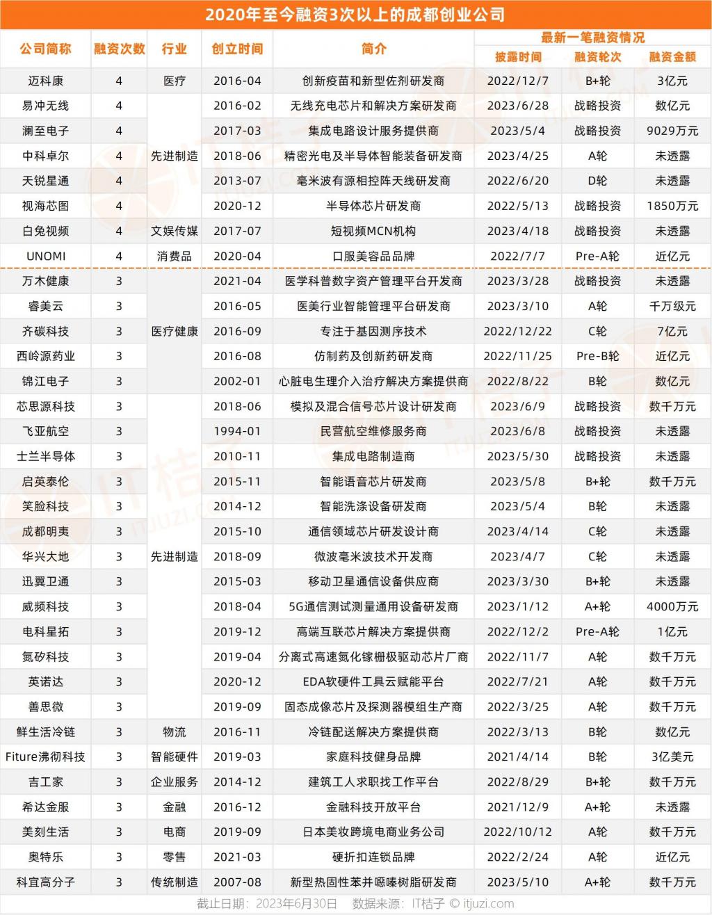 成都变了:曾火热的游戏无人问津,硬科技与医疗投资正当道