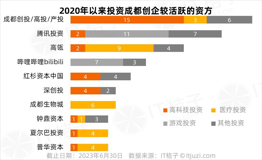 成都变了:曾火热的游戏无人问津,硬科技与医疗投资正当道