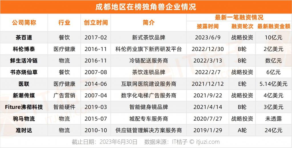 成都变了:曾火热的游戏无人问津,硬科技与医疗投资正当道