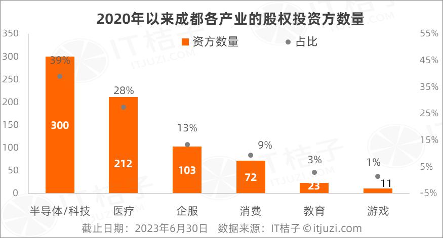 成都变了:曾火热的游戏无人问津,硬科技与医疗投资正当道