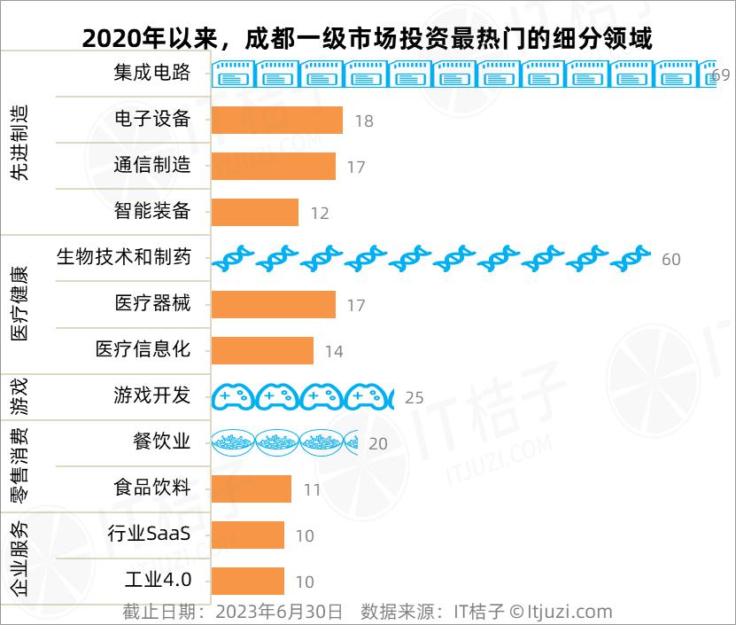 成都变了:曾火热的游戏无人问津,硬科技与医疗投资正当道