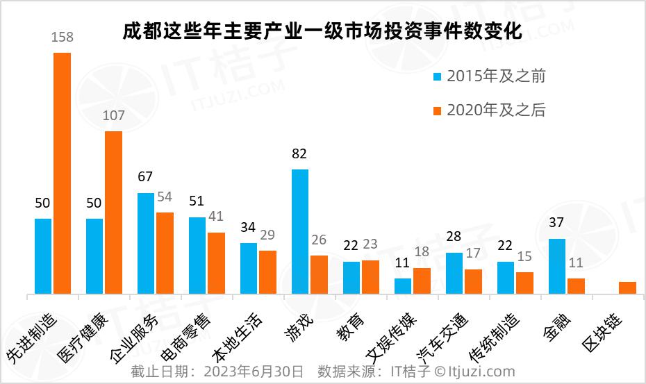 成都变了:曾火热的游戏无人问津,硬科技与医疗投资正当道