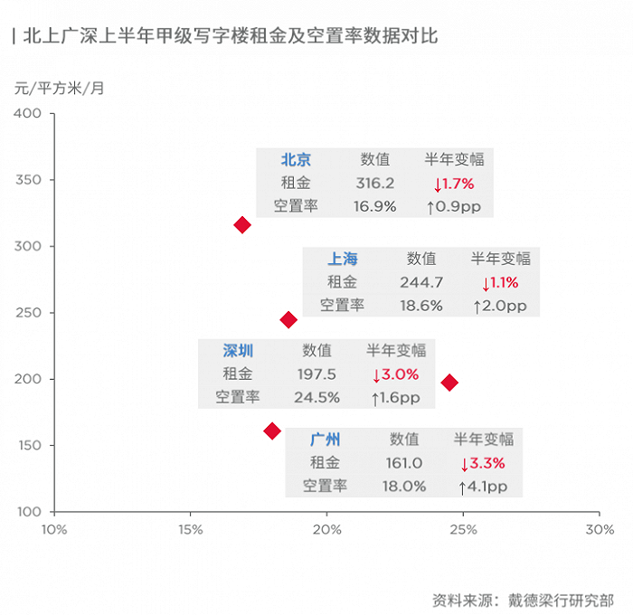 一线城市2023年上半年写字楼空置率集体上升,深圳达24.5%
