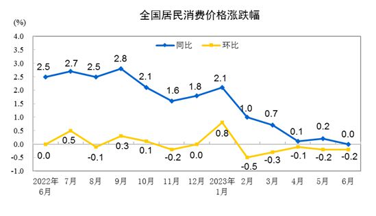 31省份2023年6月CPI出炉：17地物价降了！有你家乡吗