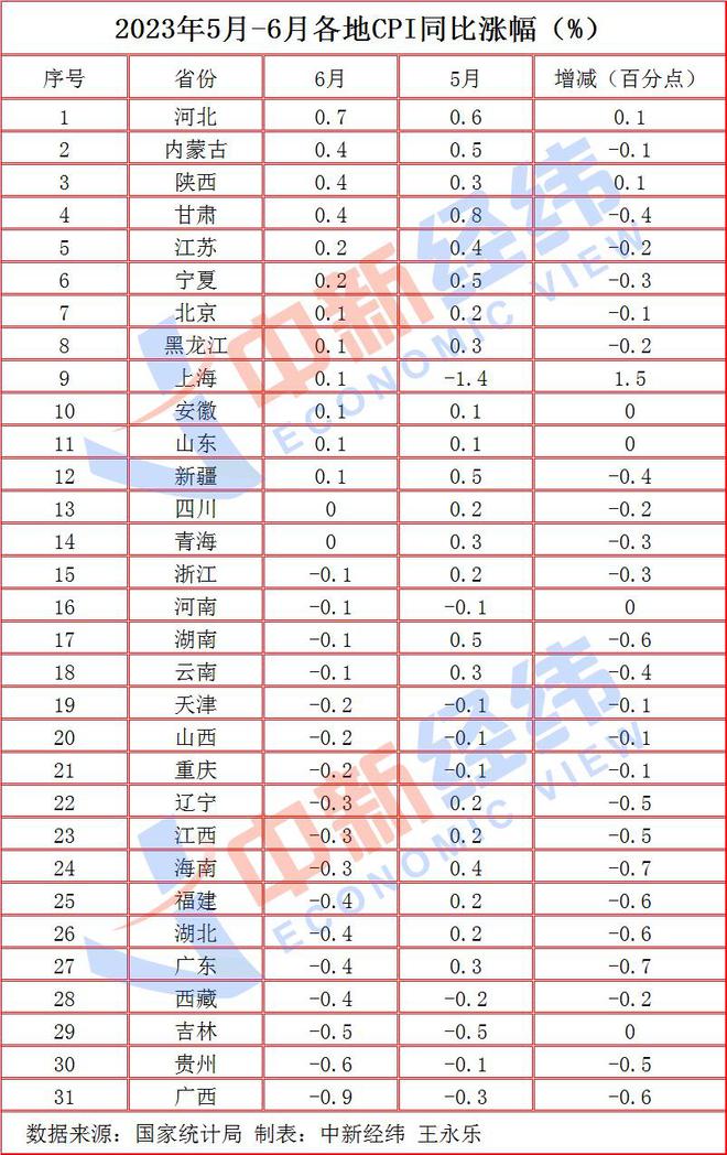 31省份2023年6月CPI出炉：17地物价降了！有你家乡吗