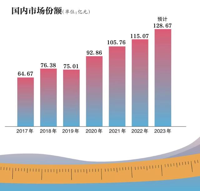 代餐食品国内市场规模超百亿