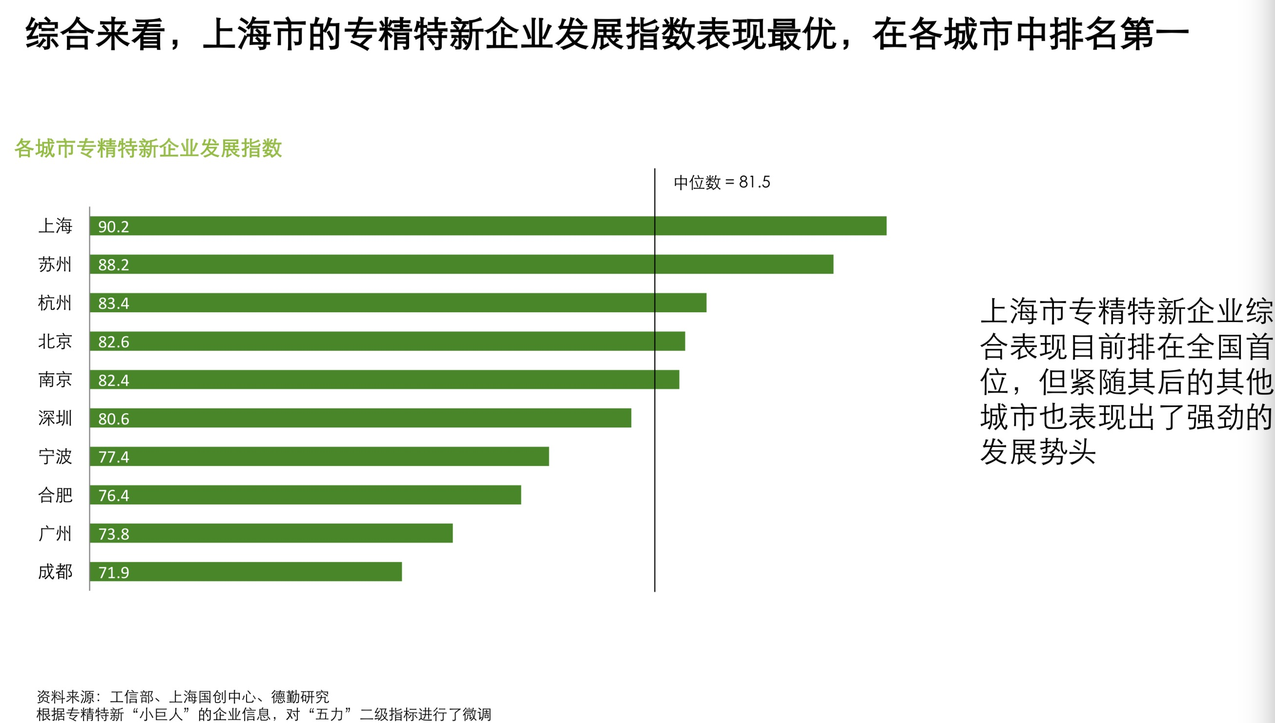 上海发布全国首个省级专精特新企业发展指数 上海位居榜首