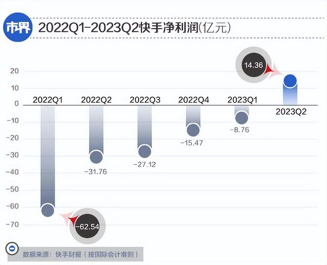 快手为何越来越赚钱？