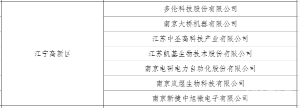 南京江宁高新区新增7家国家级专精特新“小巨人”企业