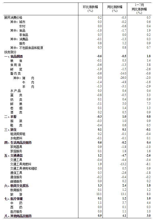2023年7月份居民消费价格同比下降0.3% 环比上涨0.2%