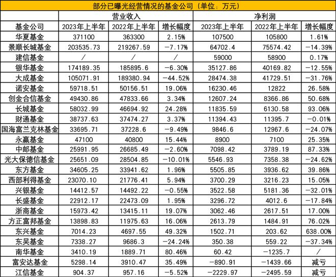 顶流基金经理管理规模大缩水，头部公募净利润下滑