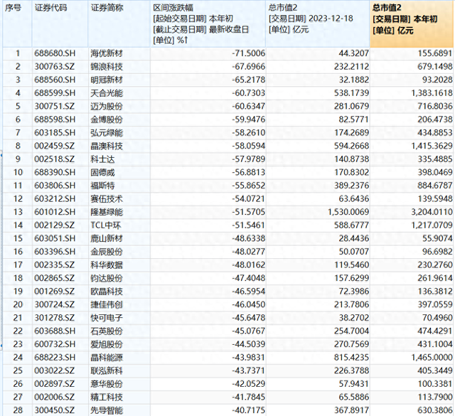 2023年光伏：产业链跌价、行业洗牌加速、“跨界者”止步