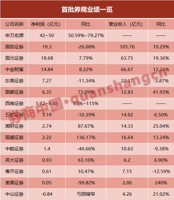 首批15家券商业绩出炉，净利润9家正增长，5家下滑 