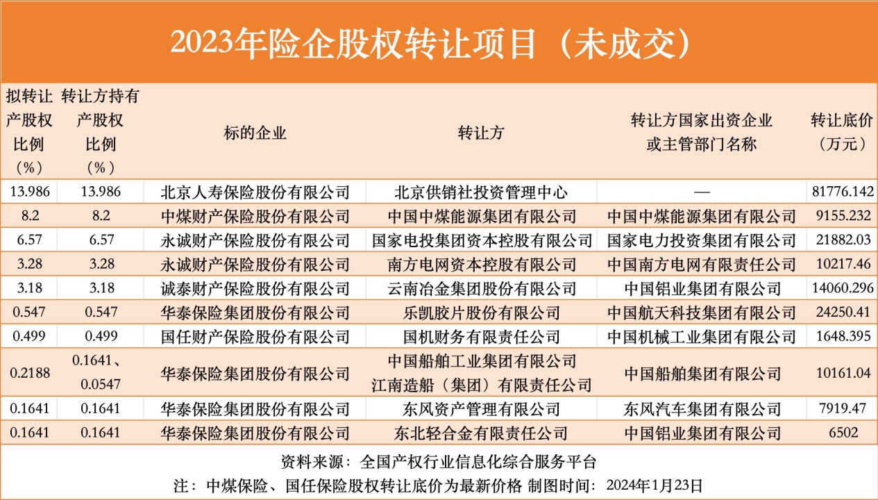 “被闲置”的中小险企股权：卖方清仓 买方难寻