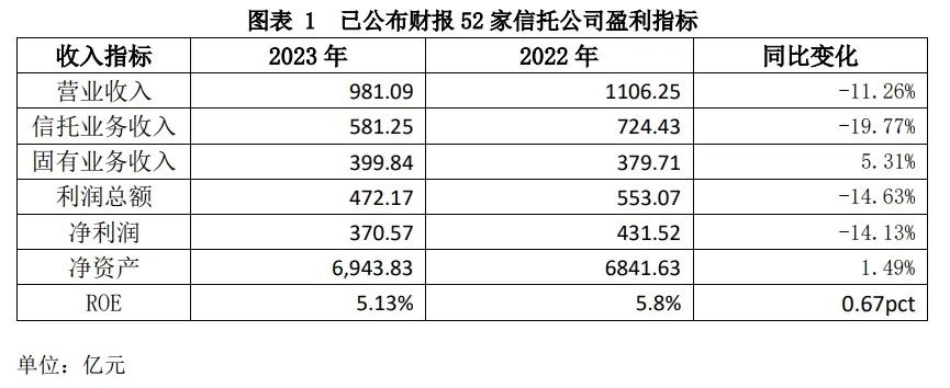 超半数信托公司去年净利负增长，转型阵痛加剧机构分化