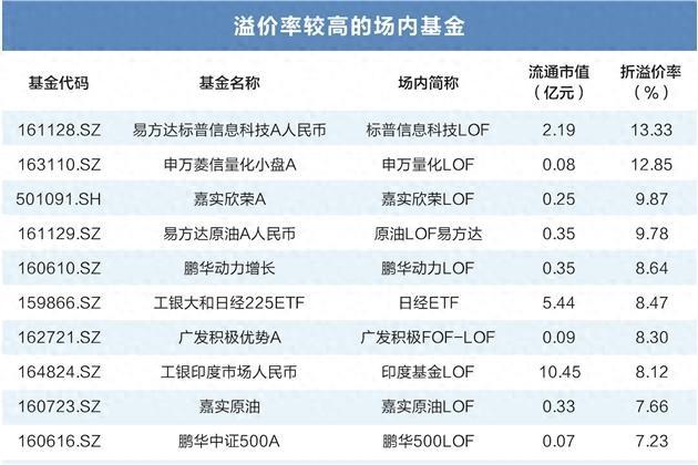 807只场内基金六成溢价，29只基金的溢价率超过5%
