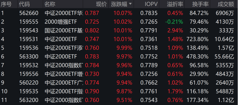 画风突变！这些基金成交额创历史新高，发生了什么？