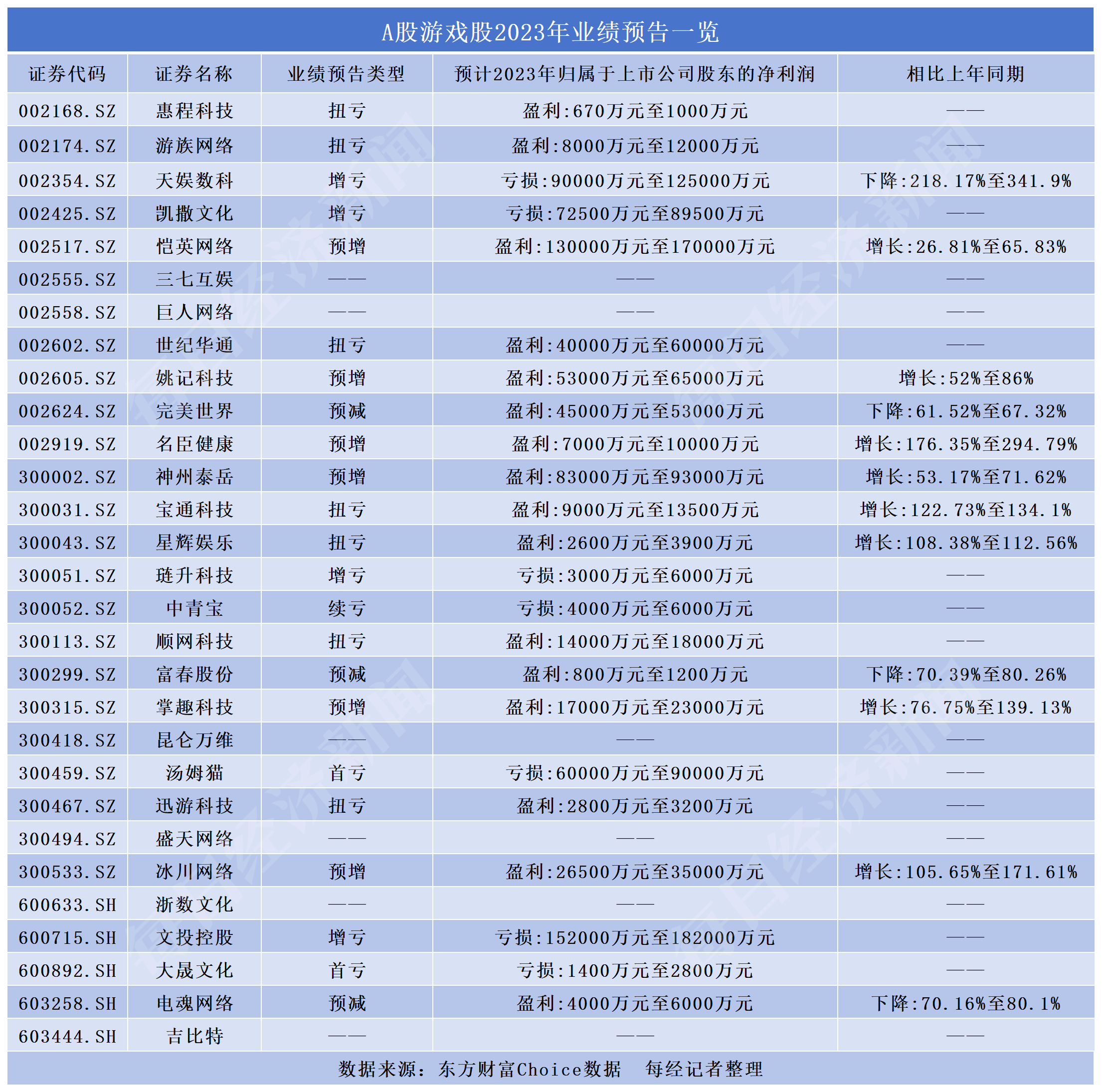 16家游戏公司2023年预盈 有公司最高或赚17亿元