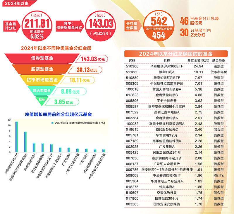基金年内分红额超200亿元 债基占比近三分之二