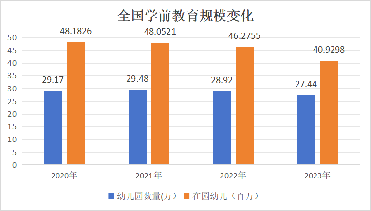学前教育适龄人口减少：幼儿园花式自救，财政经费还需加码