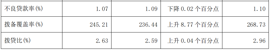 兴业银行2023年净利771亿元降15.61%，营业收入降逾5%