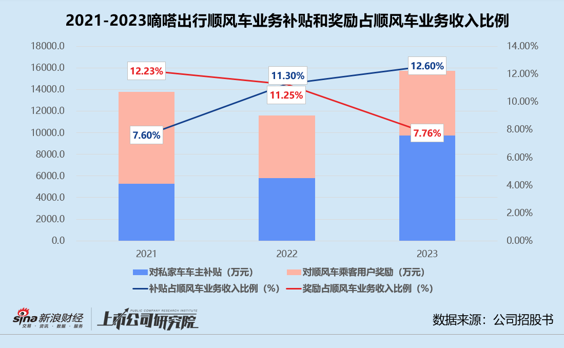 嘀嗒出行五闯港交所：业务单一毛利率走低 急于上市为早期投资者解套？